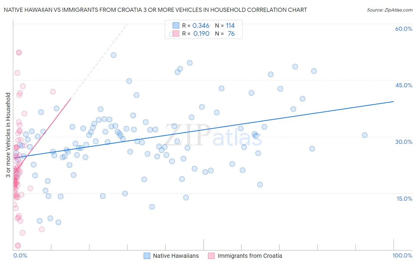 Native Hawaiian vs Immigrants from Croatia 3 or more Vehicles in Household