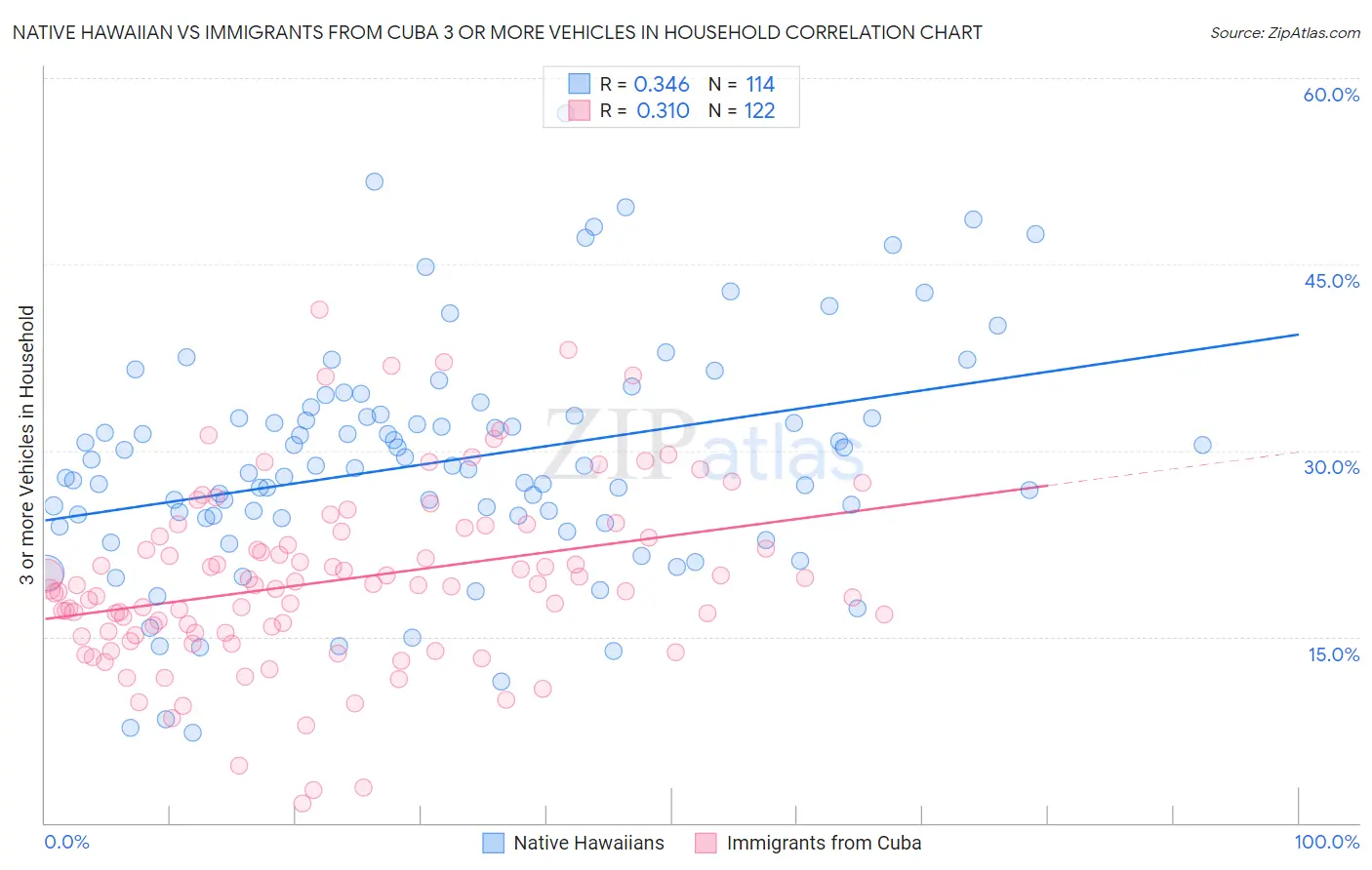 Native Hawaiian vs Immigrants from Cuba 3 or more Vehicles in Household