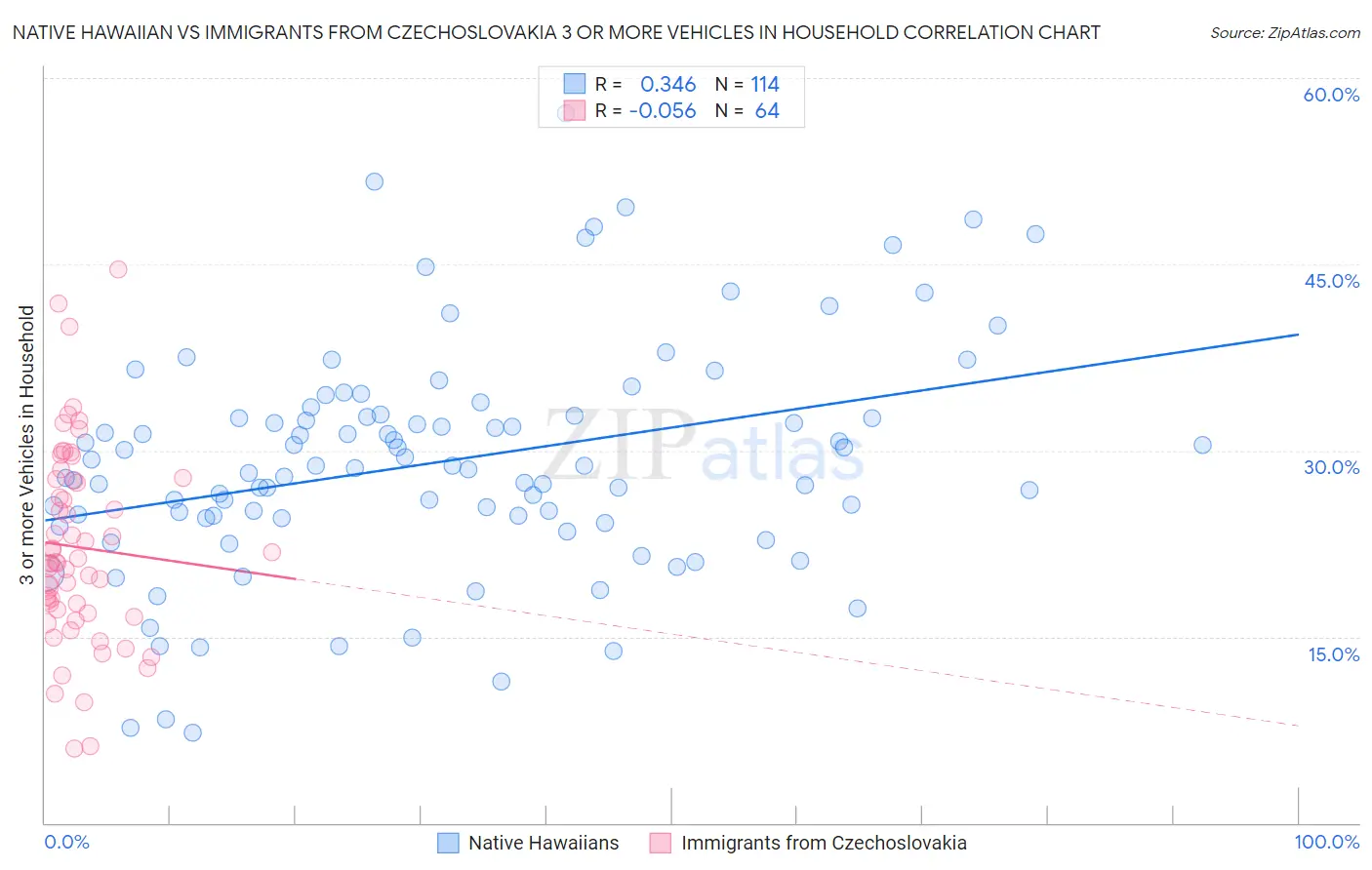 Native Hawaiian vs Immigrants from Czechoslovakia 3 or more Vehicles in Household