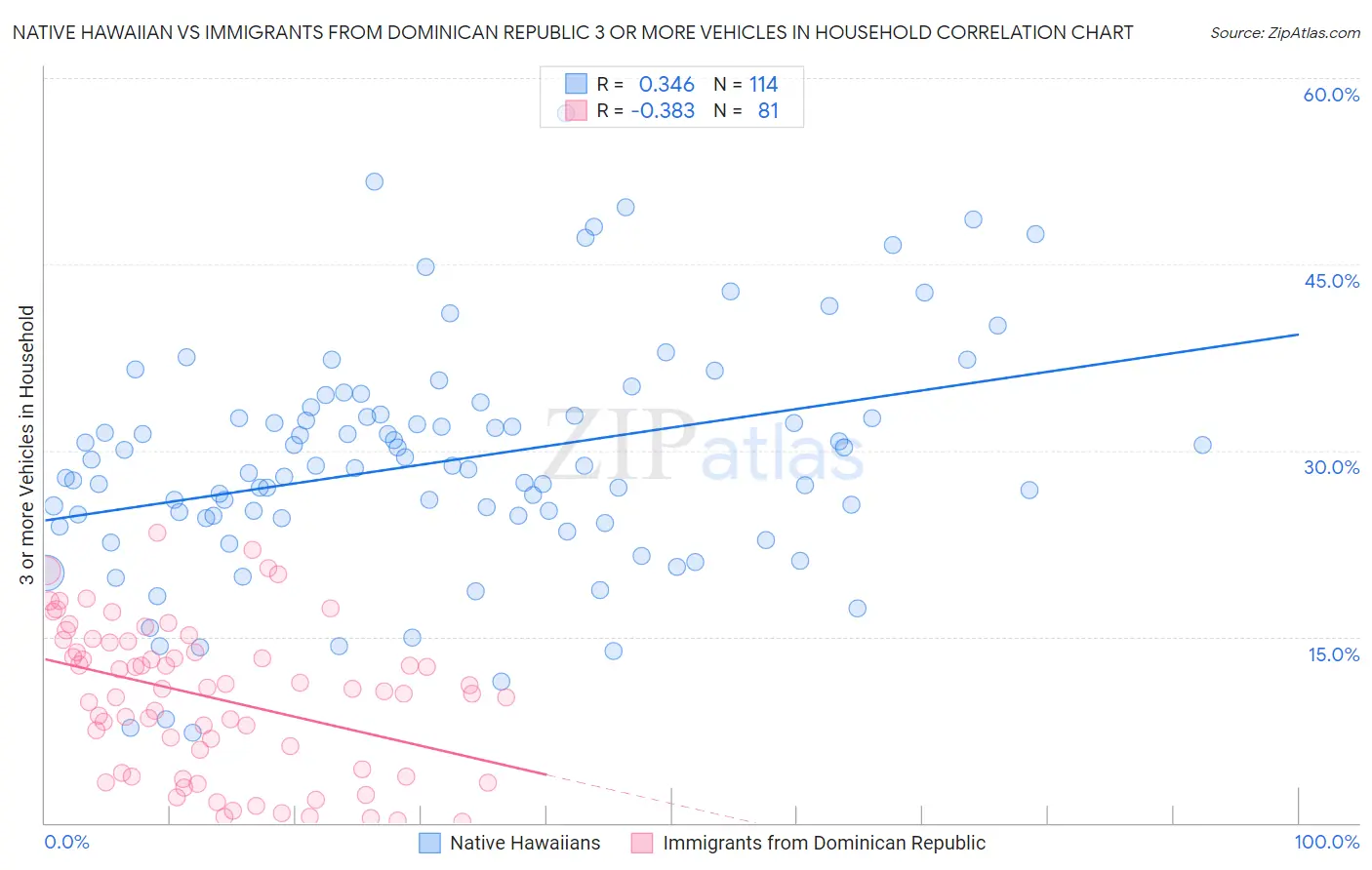 Native Hawaiian vs Immigrants from Dominican Republic 3 or more Vehicles in Household