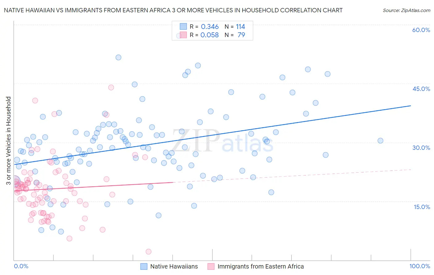 Native Hawaiian vs Immigrants from Eastern Africa 3 or more Vehicles in Household