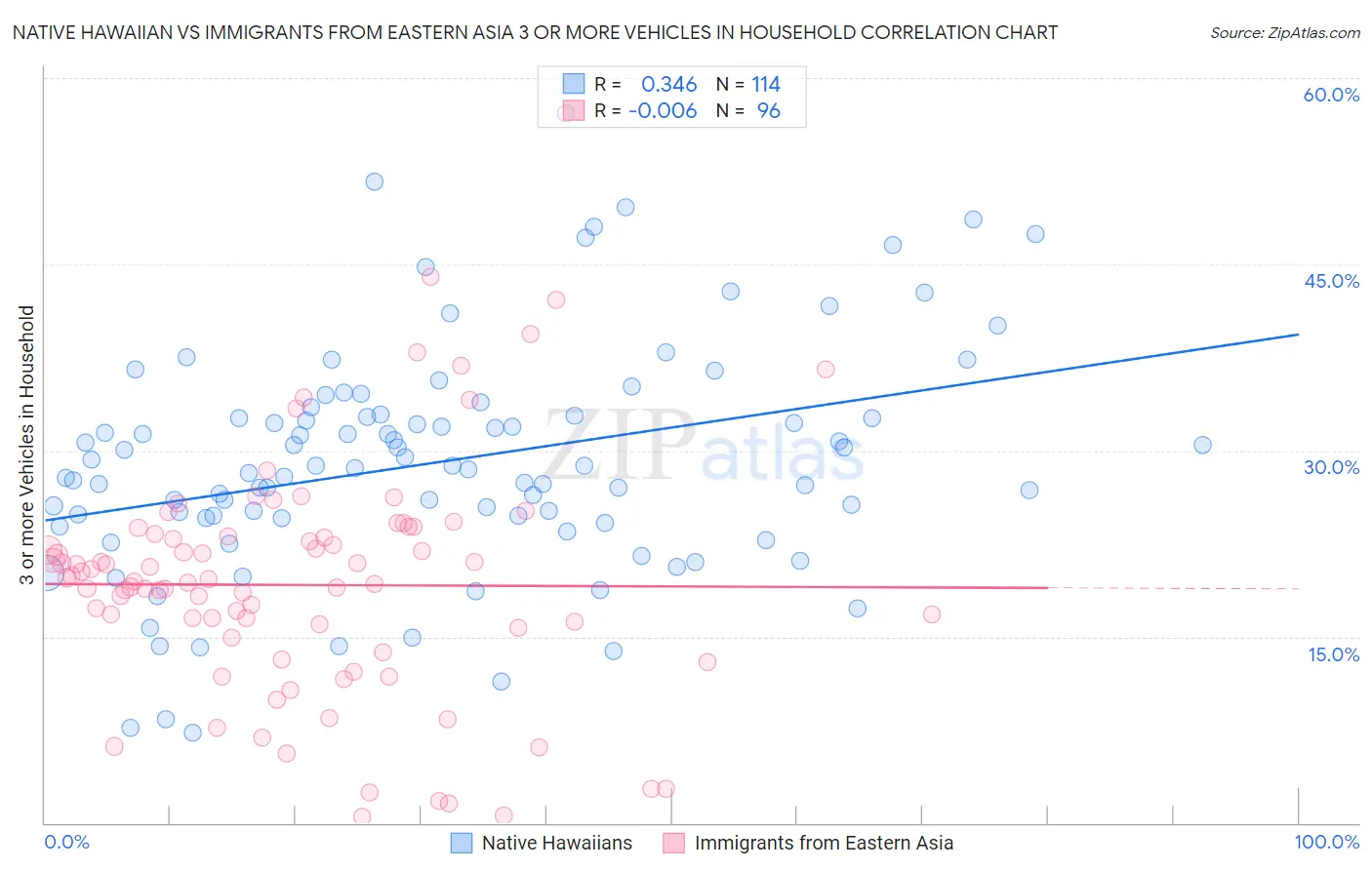 Native Hawaiian vs Immigrants from Eastern Asia 3 or more Vehicles in Household