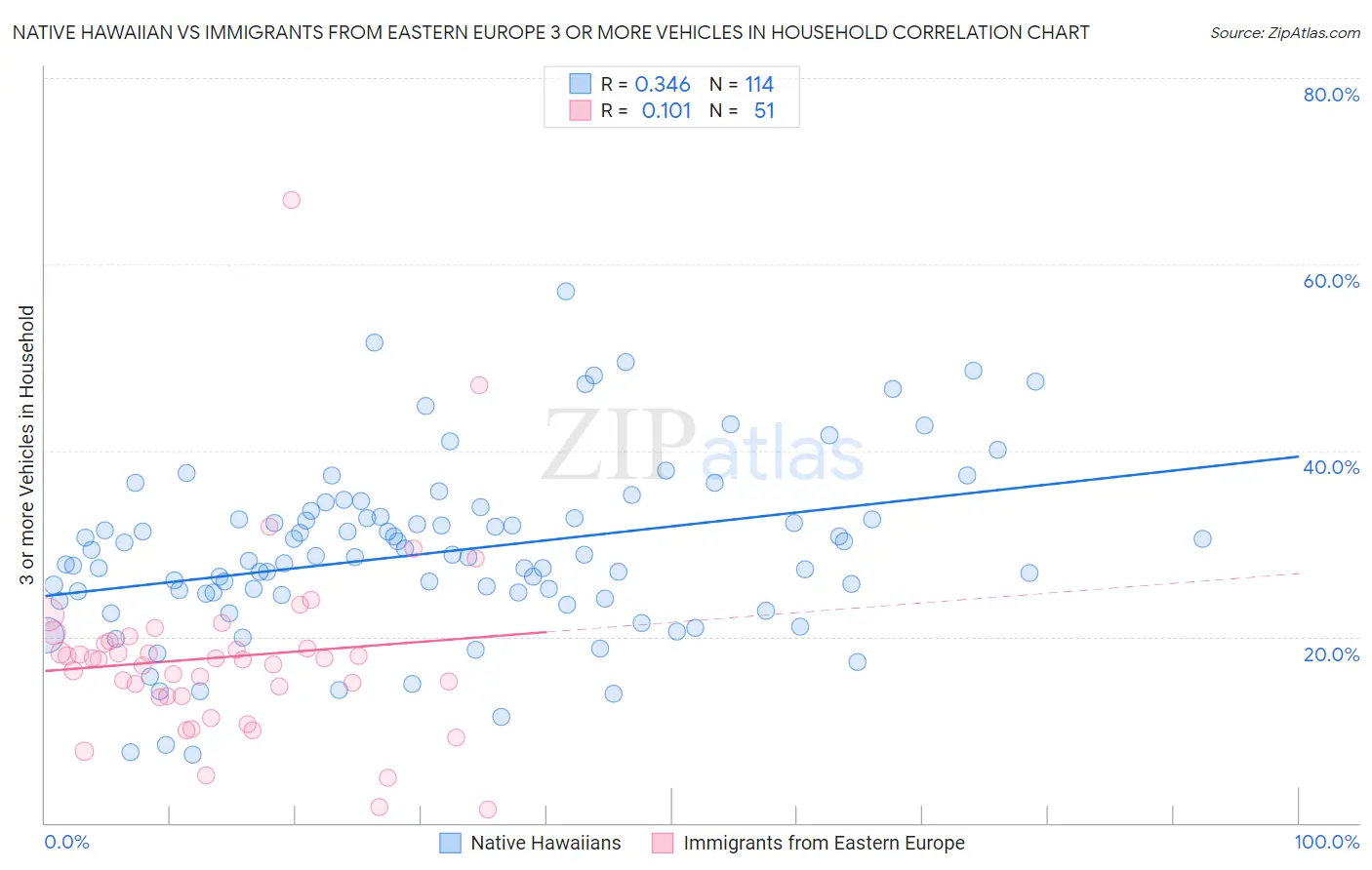 Native Hawaiian vs Immigrants from Eastern Europe 3 or more Vehicles in Household