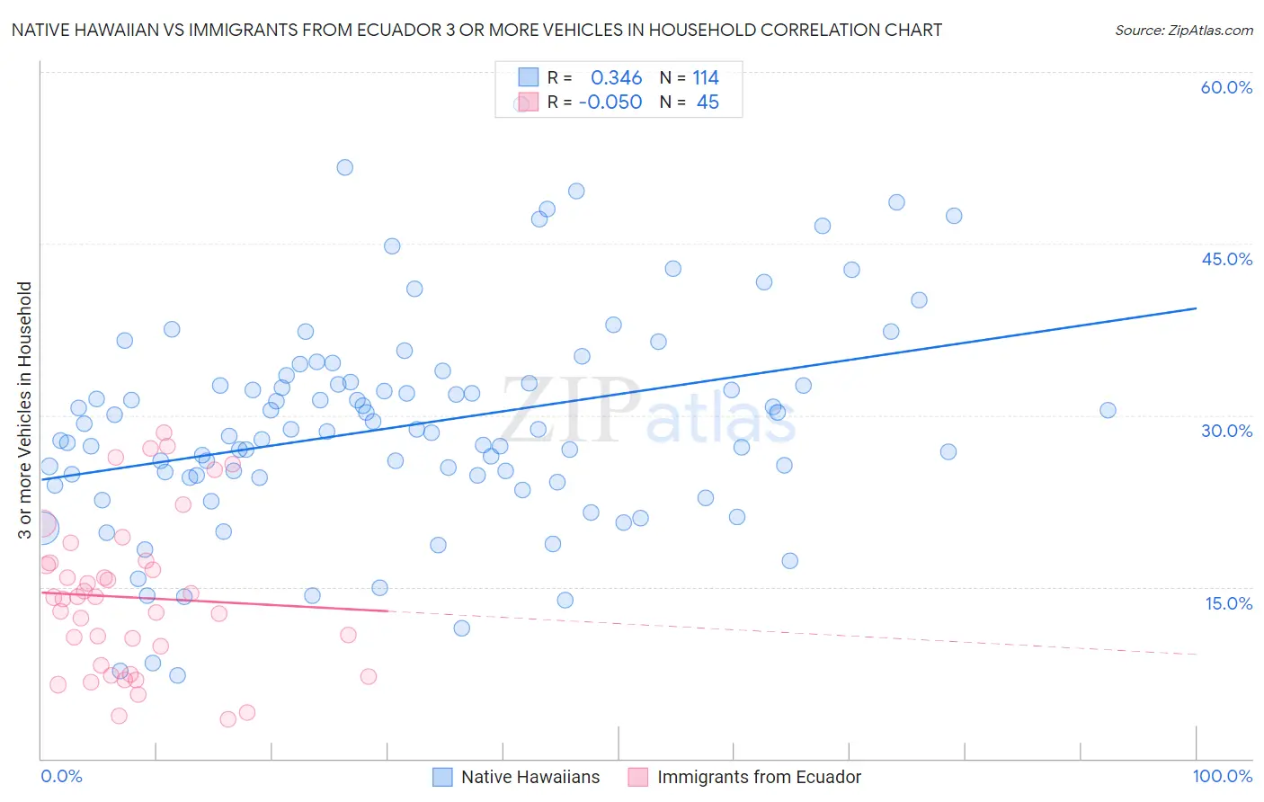 Native Hawaiian vs Immigrants from Ecuador 3 or more Vehicles in Household