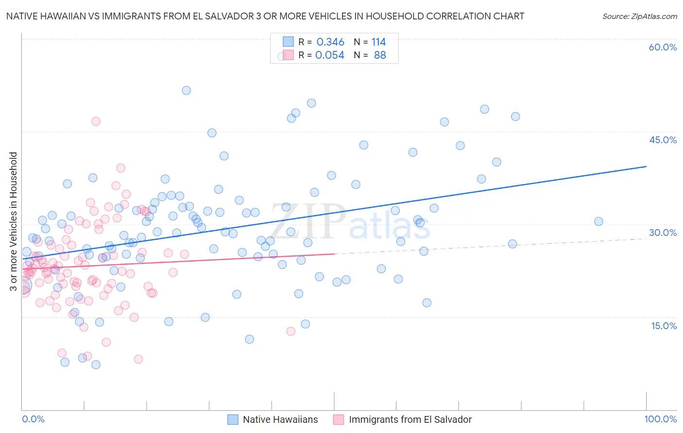 Native Hawaiian vs Immigrants from El Salvador 3 or more Vehicles in Household