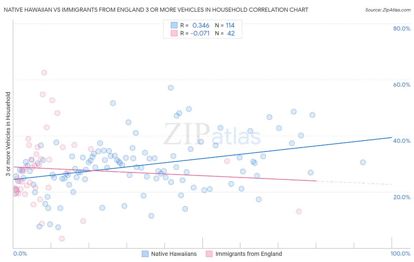 Native Hawaiian vs Immigrants from England 3 or more Vehicles in Household