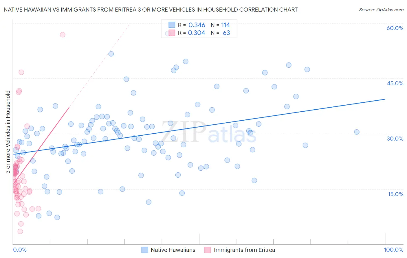 Native Hawaiian vs Immigrants from Eritrea 3 or more Vehicles in Household