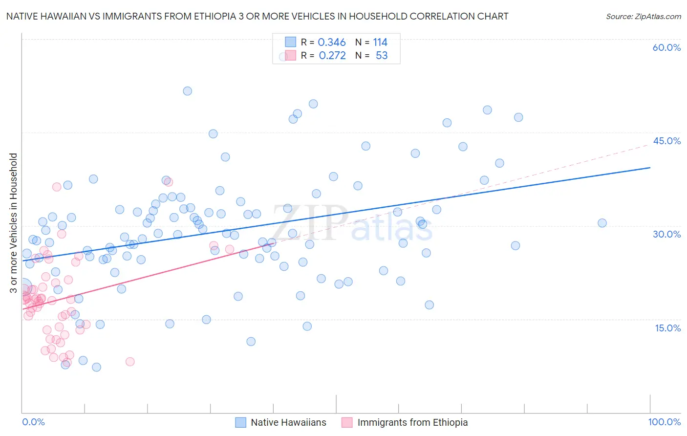 Native Hawaiian vs Immigrants from Ethiopia 3 or more Vehicles in Household