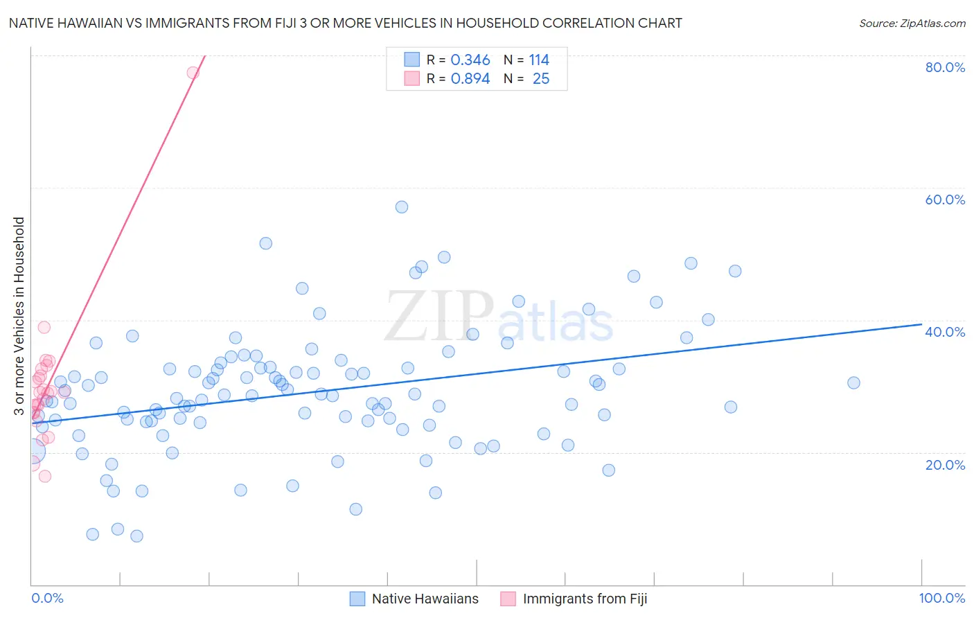 Native Hawaiian vs Immigrants from Fiji 3 or more Vehicles in Household