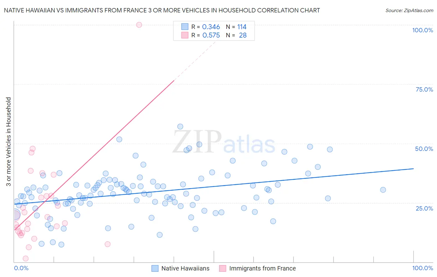 Native Hawaiian vs Immigrants from France 3 or more Vehicles in Household