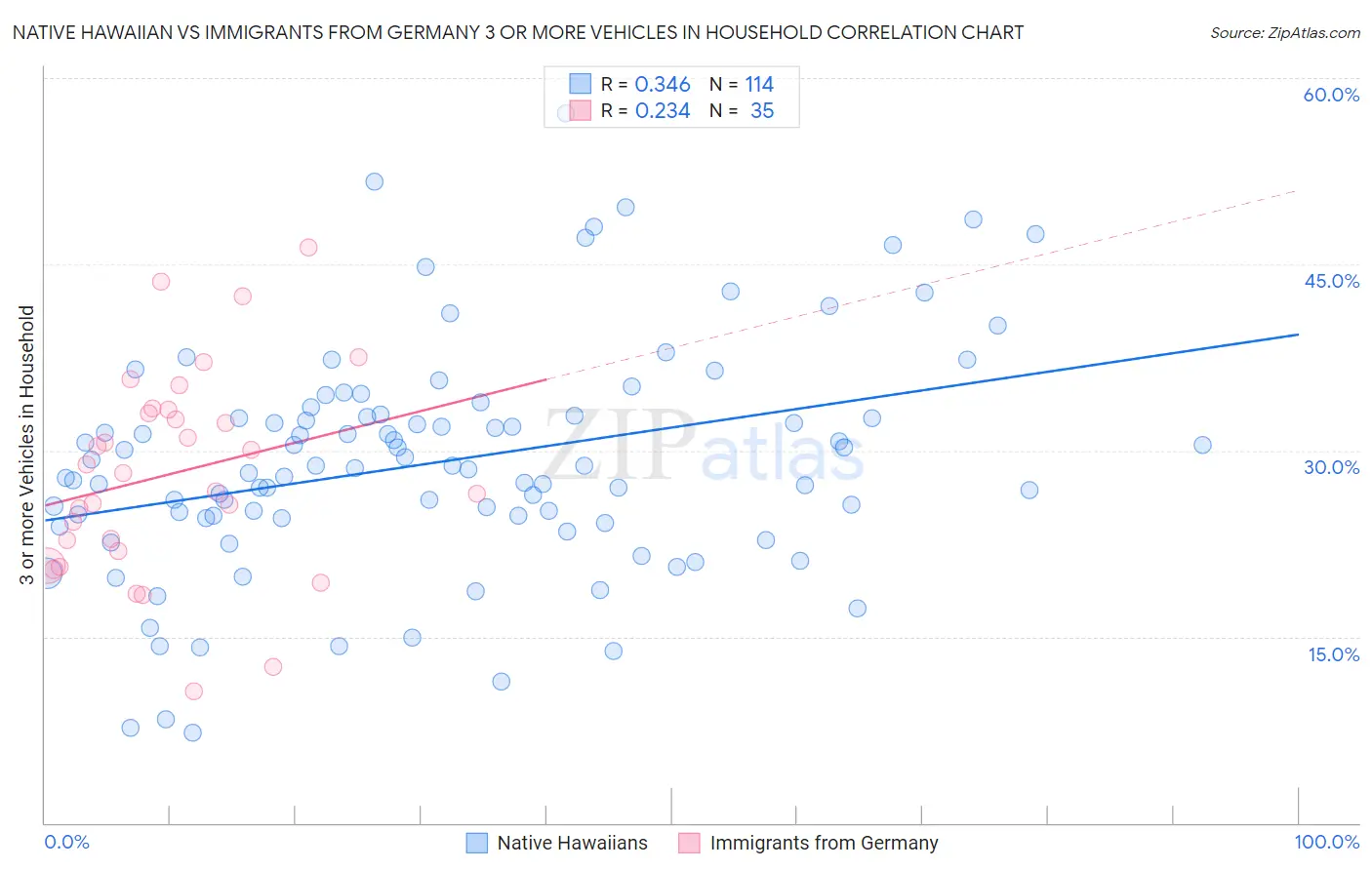 Native Hawaiian vs Immigrants from Germany 3 or more Vehicles in Household