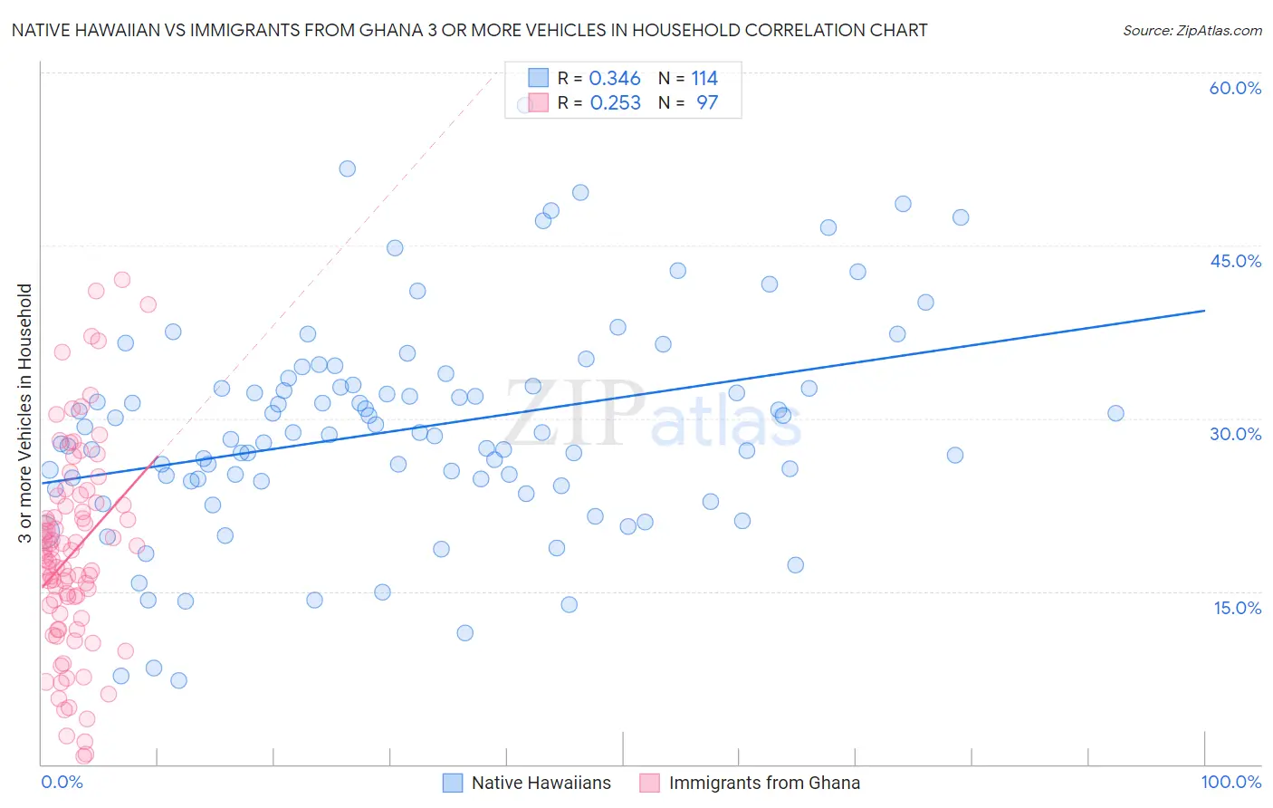 Native Hawaiian vs Immigrants from Ghana 3 or more Vehicles in Household