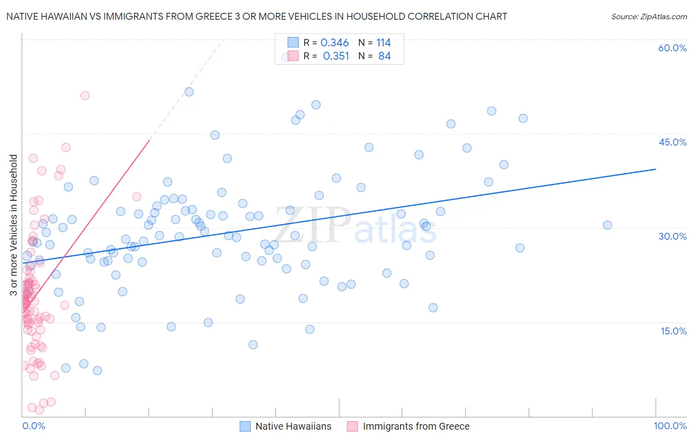 Native Hawaiian vs Immigrants from Greece 3 or more Vehicles in Household