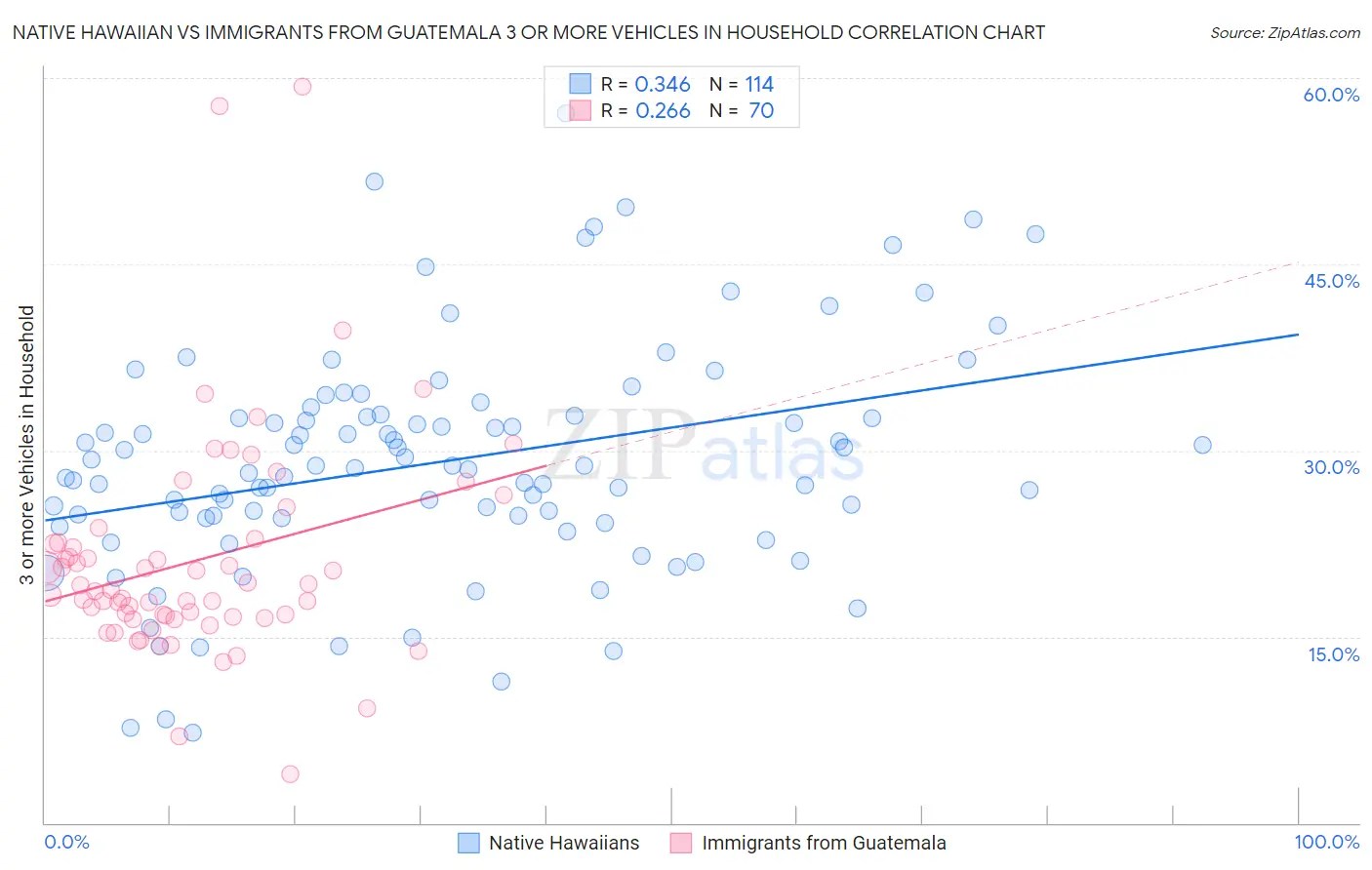 Native Hawaiian vs Immigrants from Guatemala 3 or more Vehicles in Household
