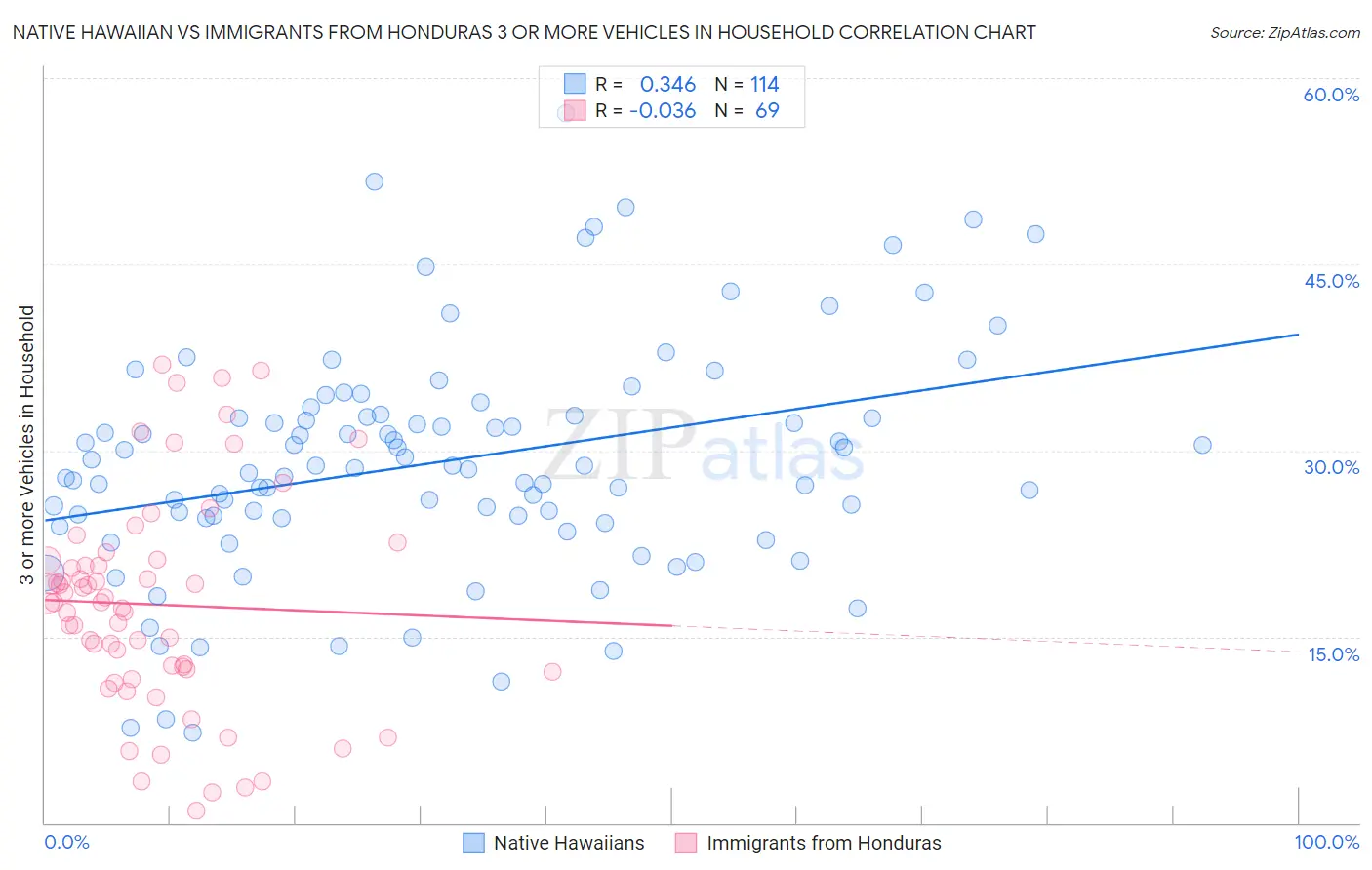 Native Hawaiian vs Immigrants from Honduras 3 or more Vehicles in Household