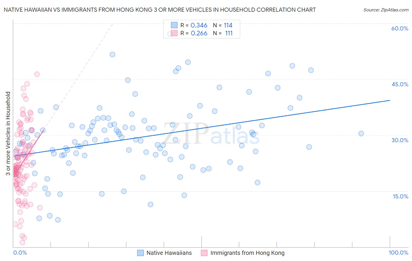 Native Hawaiian vs Immigrants from Hong Kong 3 or more Vehicles in Household