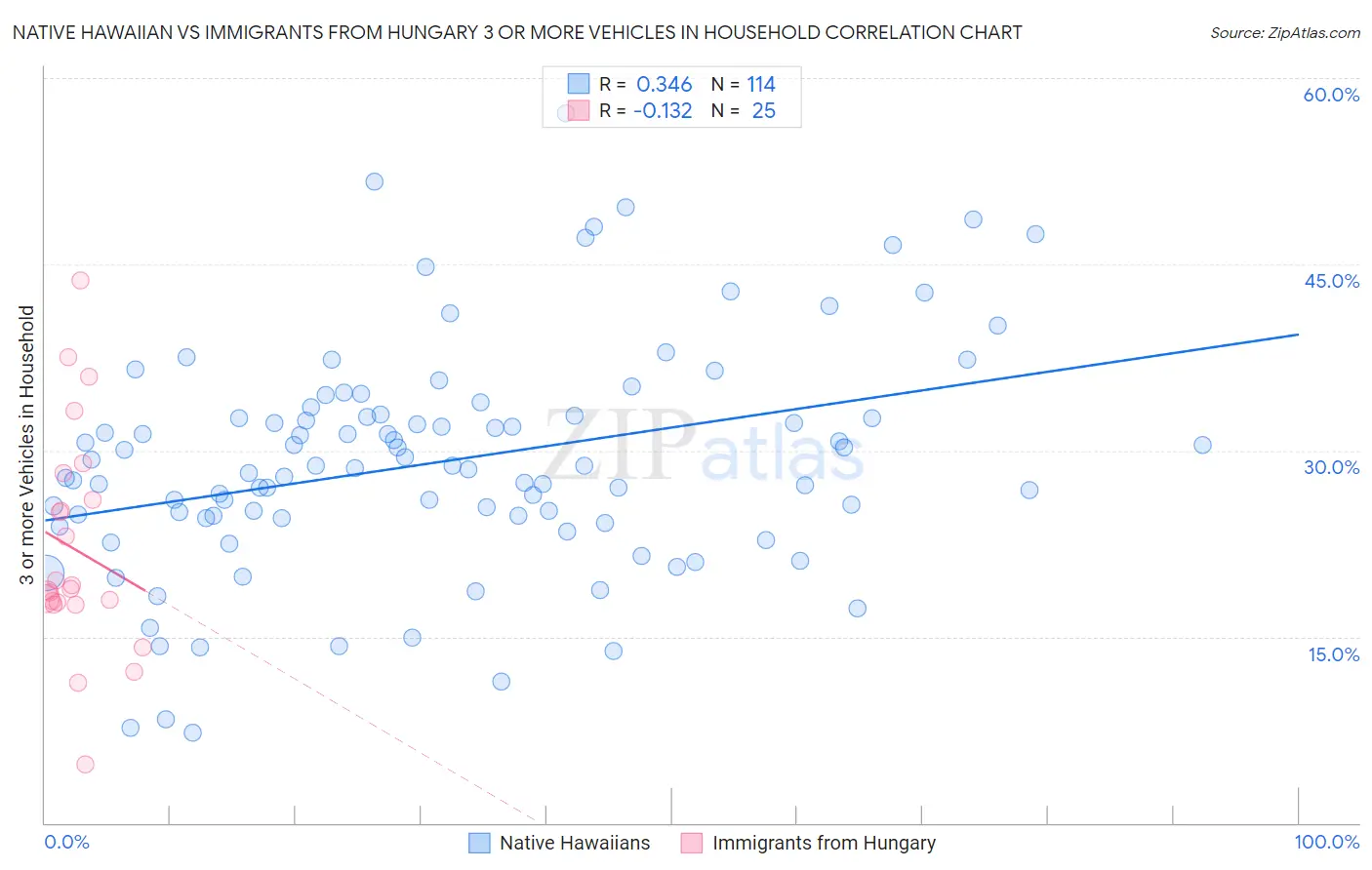 Native Hawaiian vs Immigrants from Hungary 3 or more Vehicles in Household