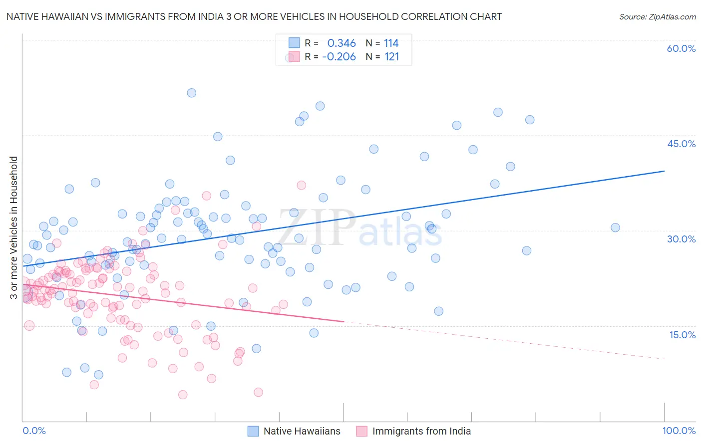 Native Hawaiian vs Immigrants from India 3 or more Vehicles in Household