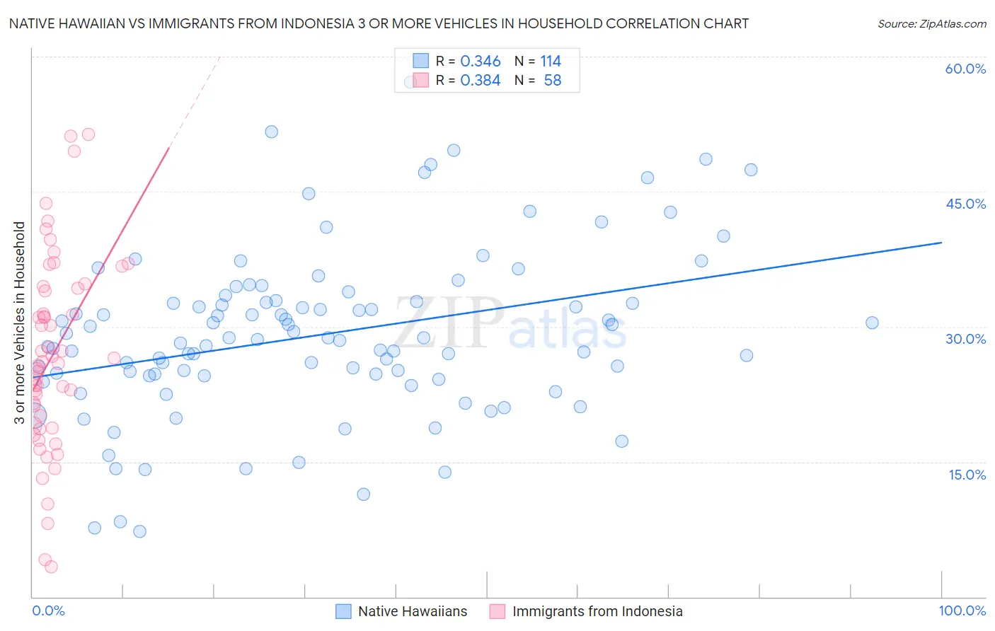 Native Hawaiian vs Immigrants from Indonesia 3 or more Vehicles in Household