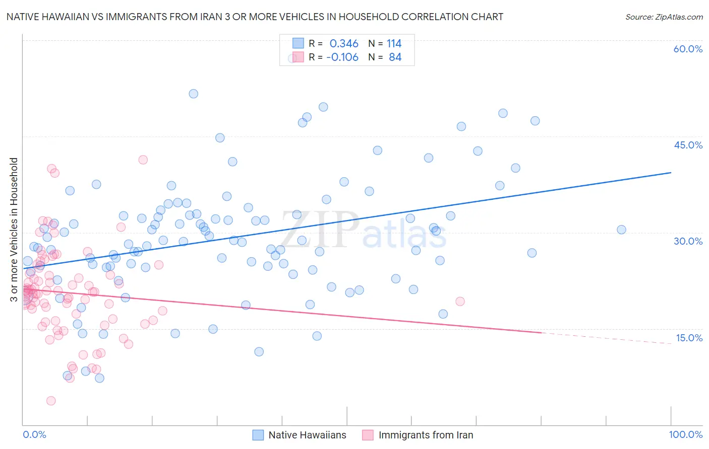 Native Hawaiian vs Immigrants from Iran 3 or more Vehicles in Household