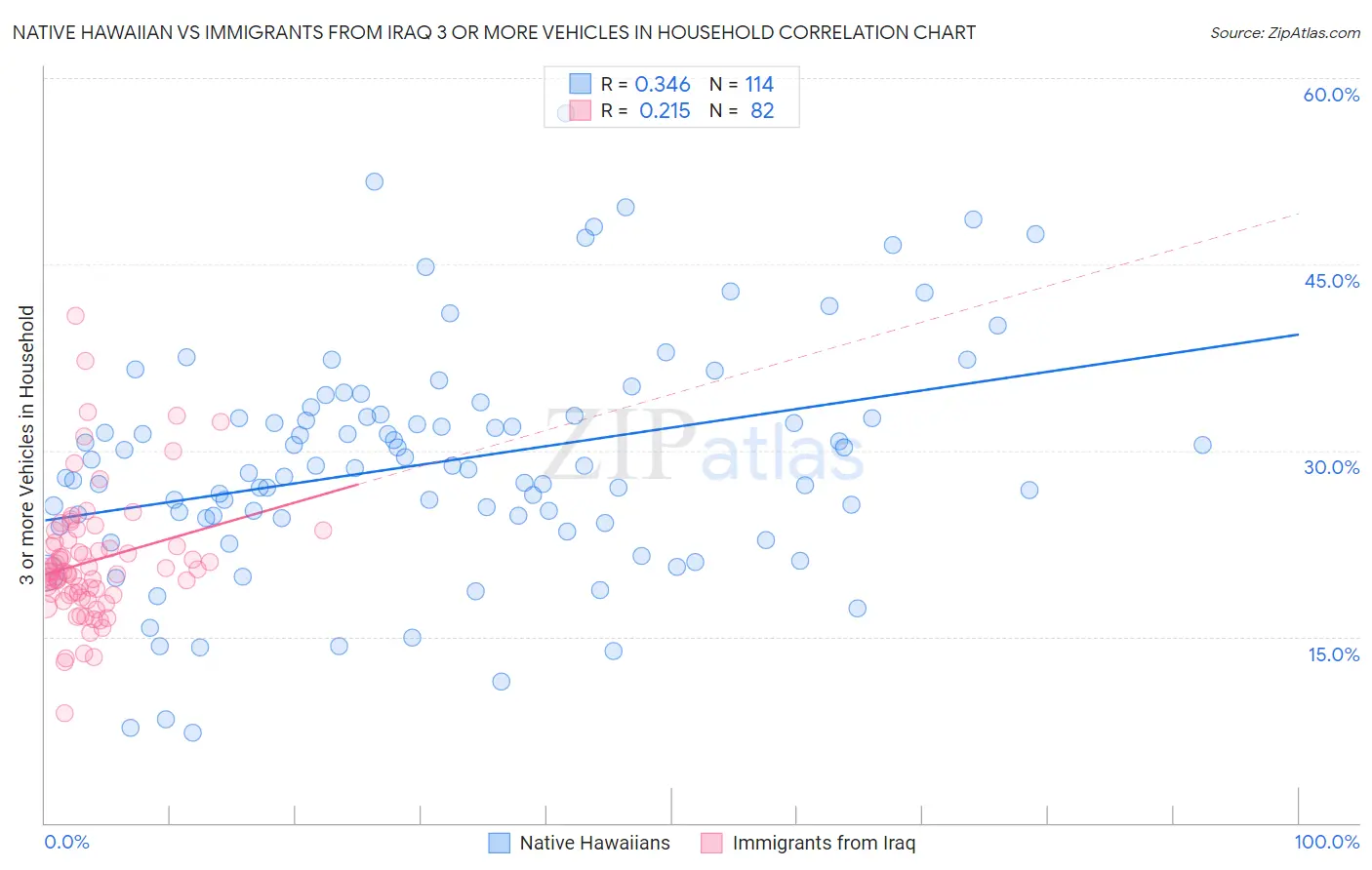 Native Hawaiian vs Immigrants from Iraq 3 or more Vehicles in Household