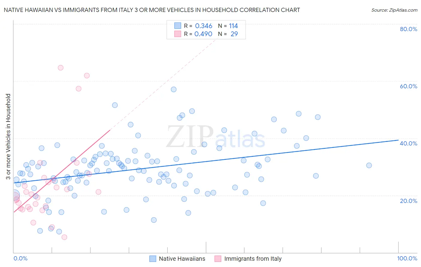 Native Hawaiian vs Immigrants from Italy 3 or more Vehicles in Household