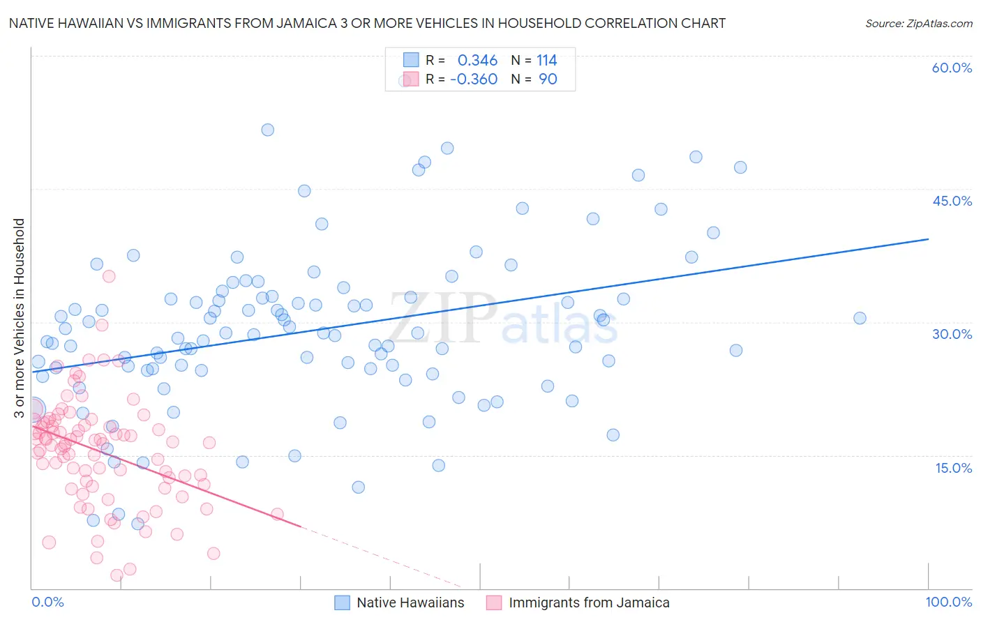 Native Hawaiian vs Immigrants from Jamaica 3 or more Vehicles in Household