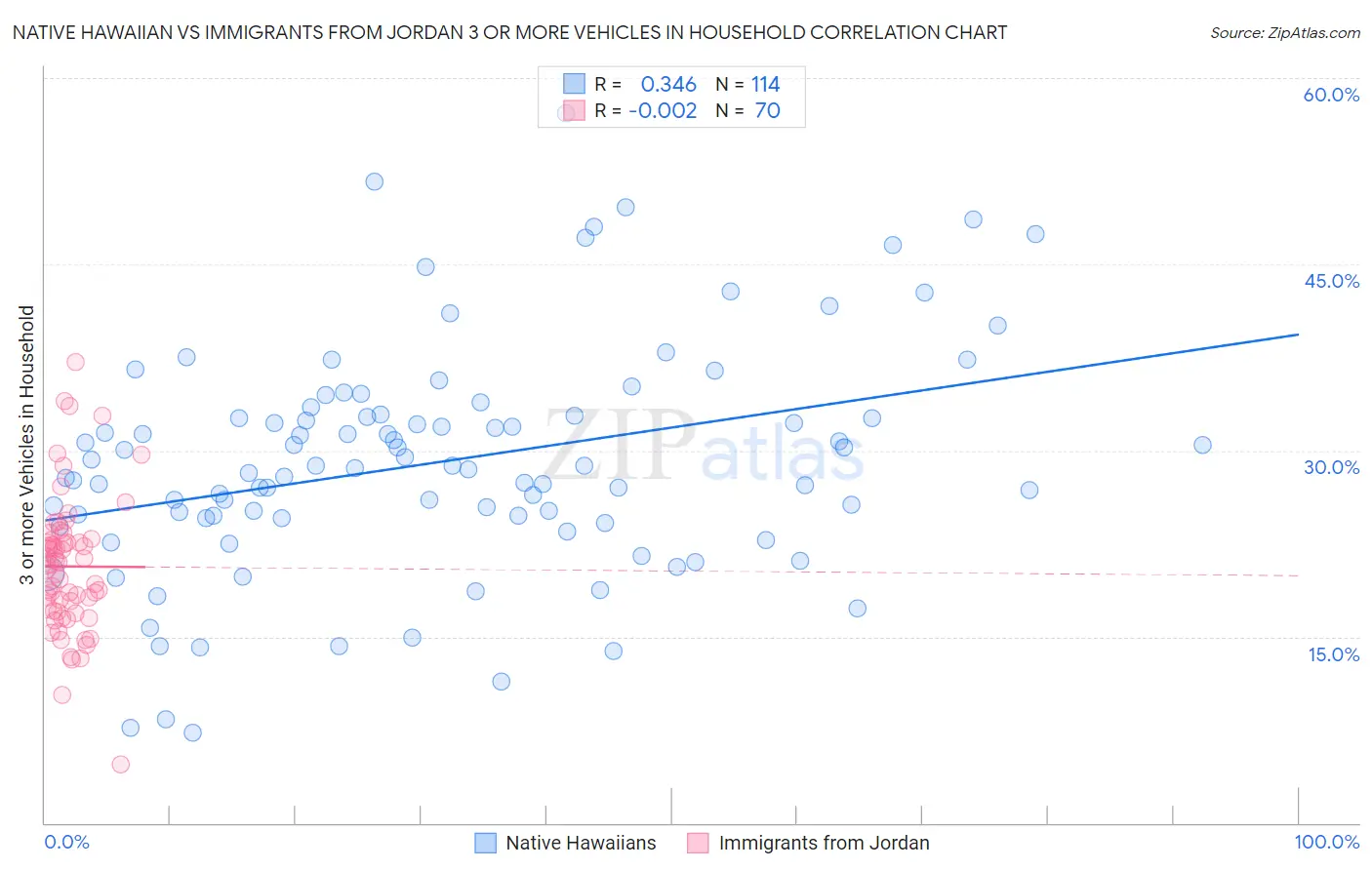 Native Hawaiian vs Immigrants from Jordan 3 or more Vehicles in Household