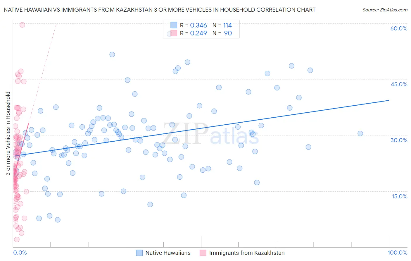 Native Hawaiian vs Immigrants from Kazakhstan 3 or more Vehicles in Household