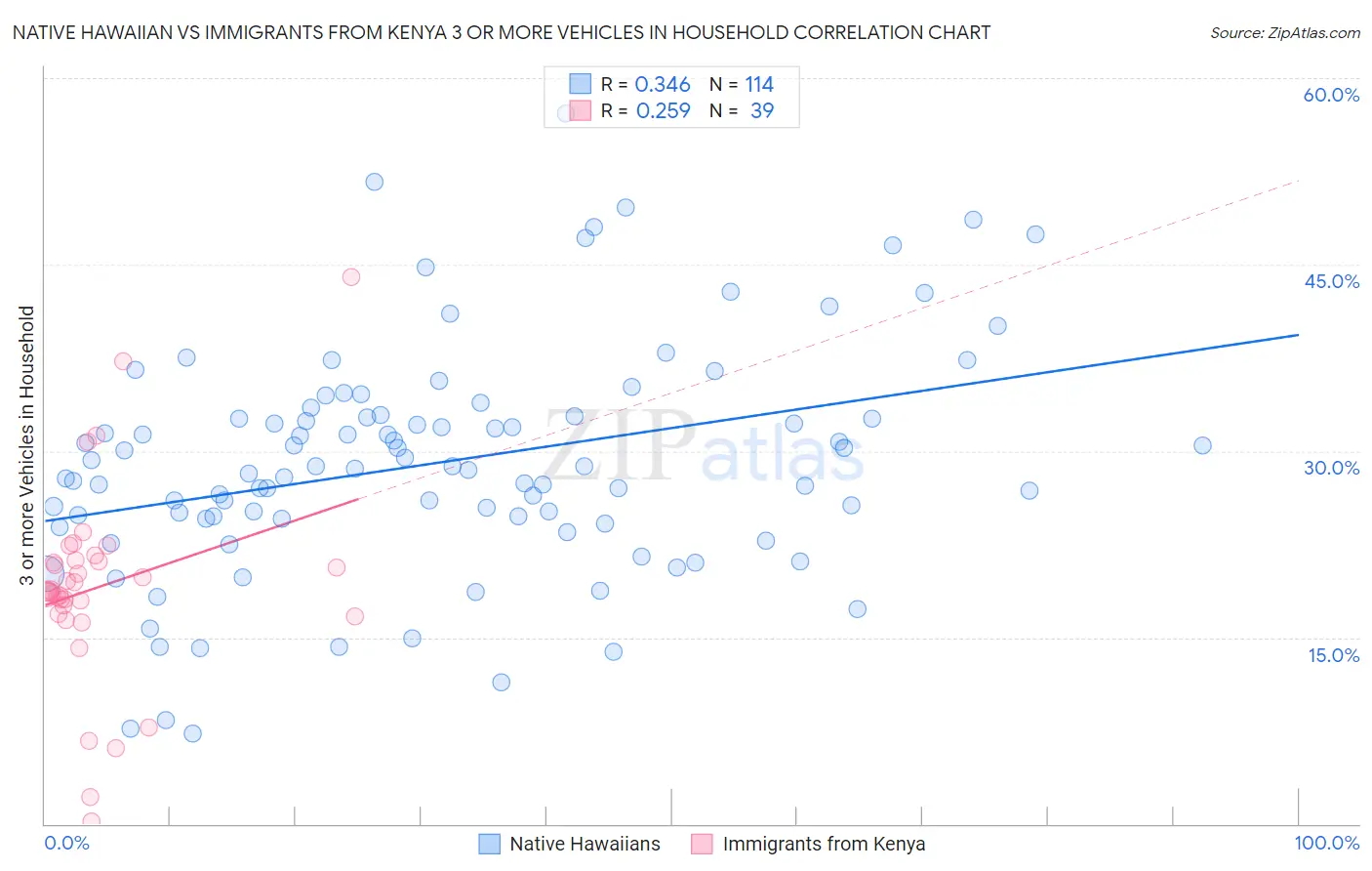 Native Hawaiian vs Immigrants from Kenya 3 or more Vehicles in Household