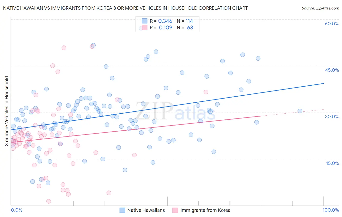 Native Hawaiian vs Immigrants from Korea 3 or more Vehicles in Household