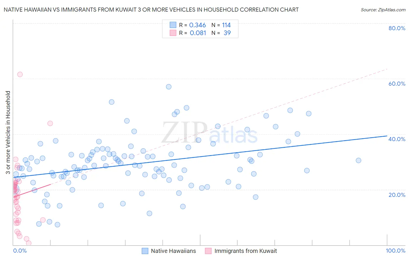 Native Hawaiian vs Immigrants from Kuwait 3 or more Vehicles in Household