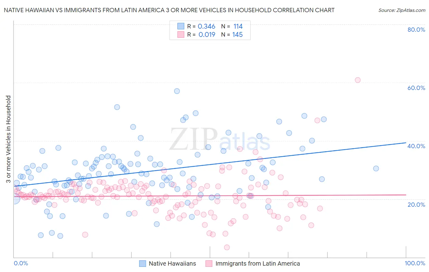 Native Hawaiian vs Immigrants from Latin America 3 or more Vehicles in Household