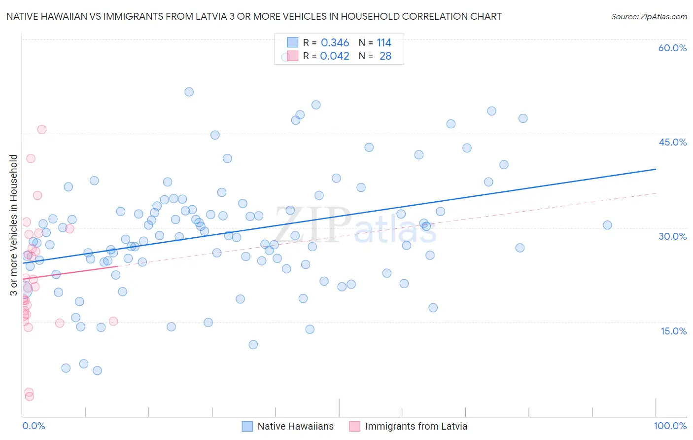 Native Hawaiian vs Immigrants from Latvia 3 or more Vehicles in Household