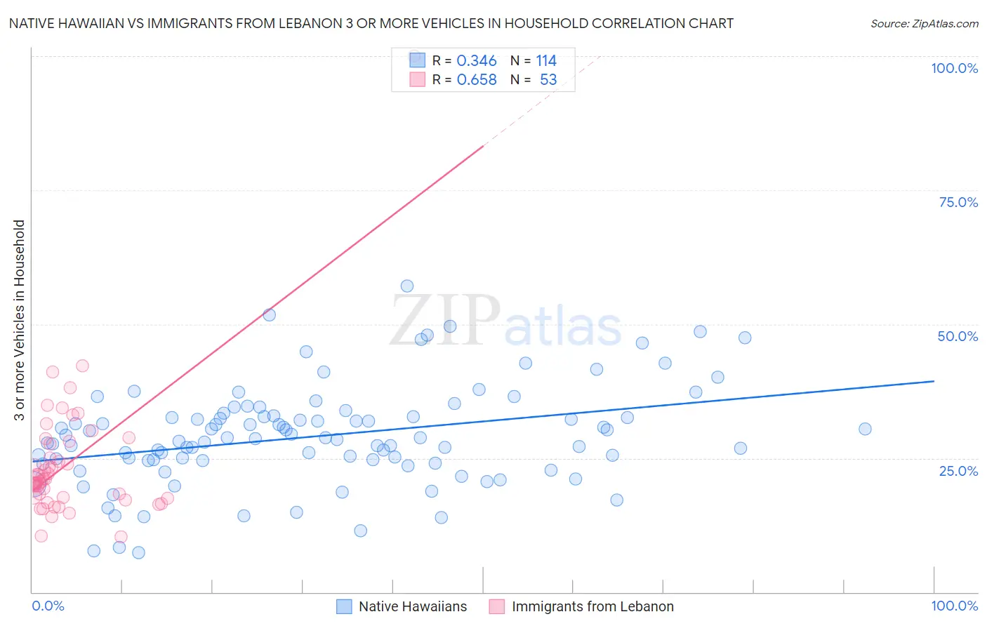 Native Hawaiian vs Immigrants from Lebanon 3 or more Vehicles in Household