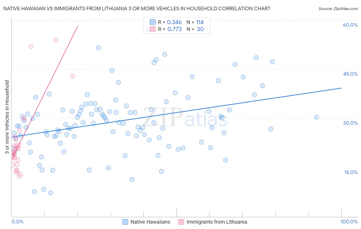 Native Hawaiian vs Immigrants from Lithuania 3 or more Vehicles in Household