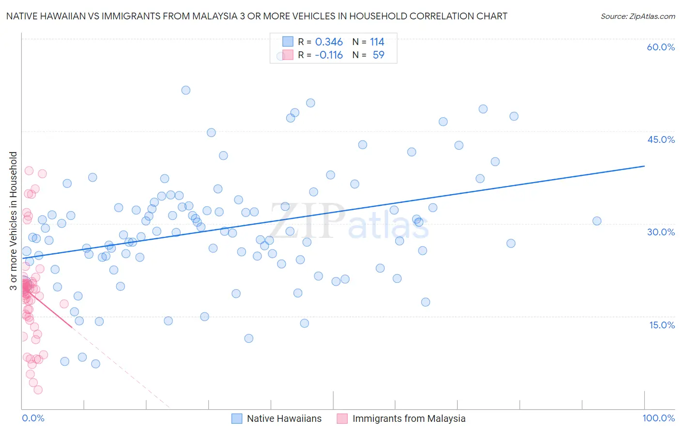 Native Hawaiian vs Immigrants from Malaysia 3 or more Vehicles in Household