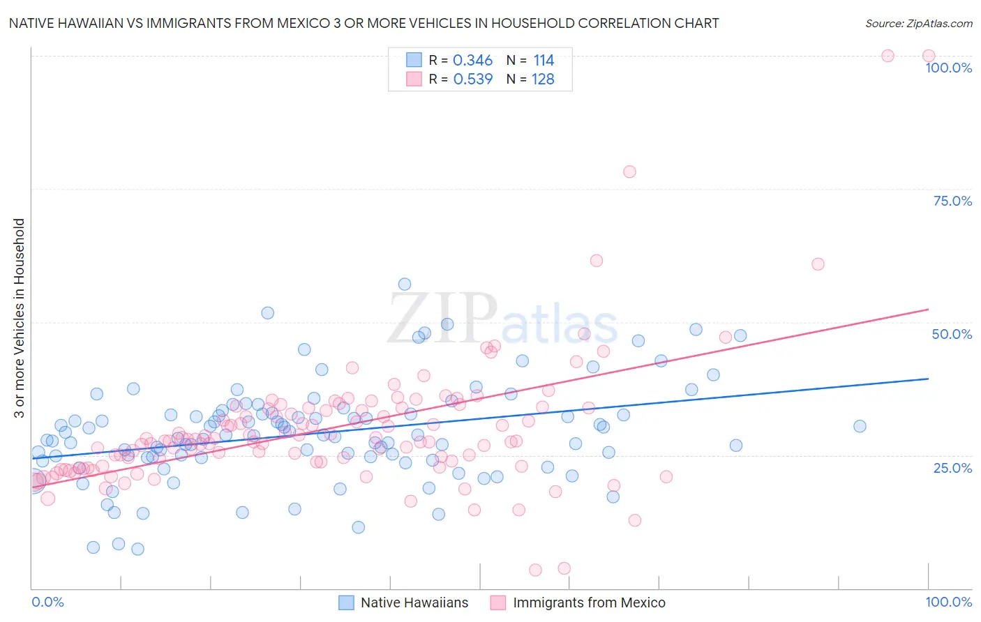Native Hawaiian vs Immigrants from Mexico 3 or more Vehicles in Household