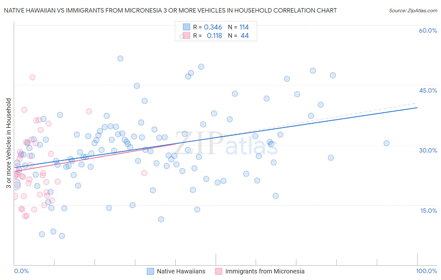 Native Hawaiian vs Immigrants from Micronesia 3 or more Vehicles in Household