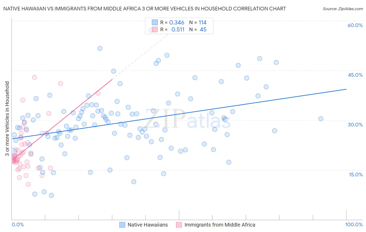 Native Hawaiian vs Immigrants from Middle Africa 3 or more Vehicles in Household