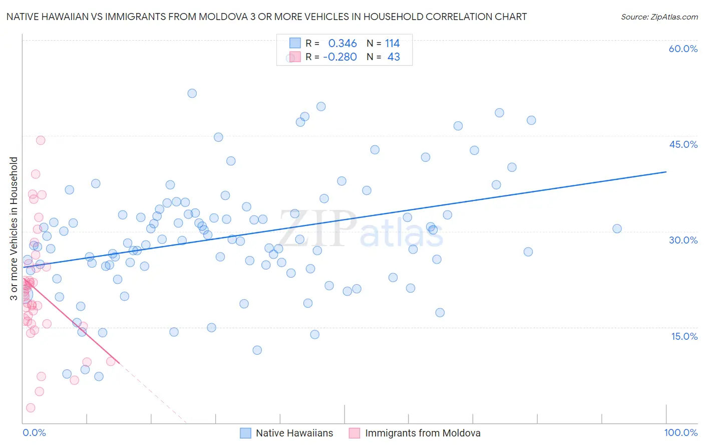 Native Hawaiian vs Immigrants from Moldova 3 or more Vehicles in Household