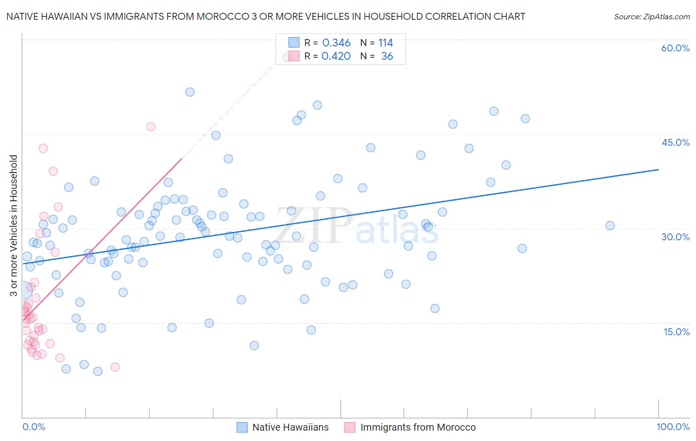 Native Hawaiian vs Immigrants from Morocco 3 or more Vehicles in Household
