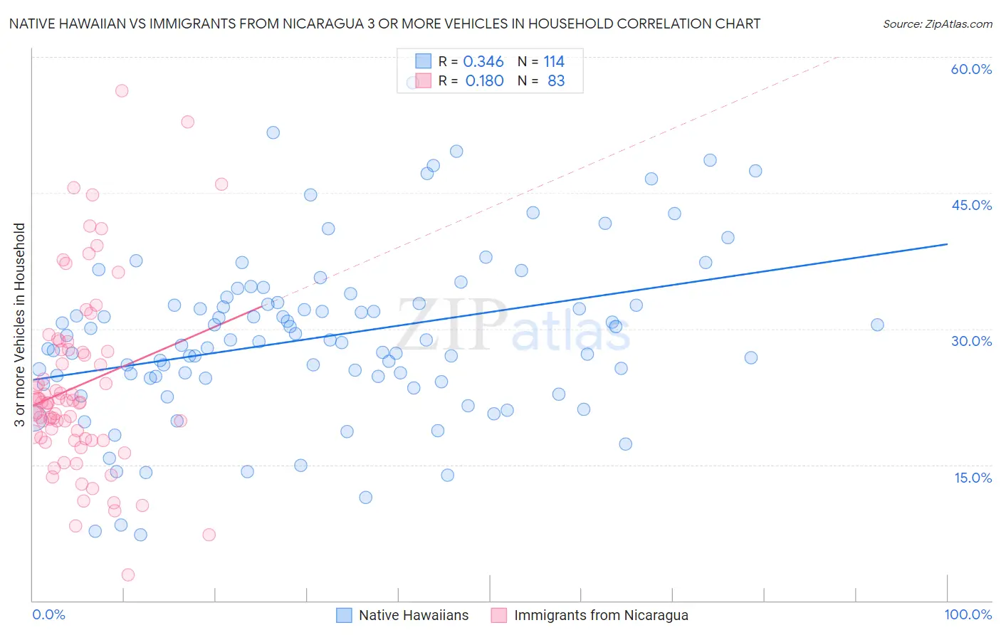 Native Hawaiian vs Immigrants from Nicaragua 3 or more Vehicles in Household