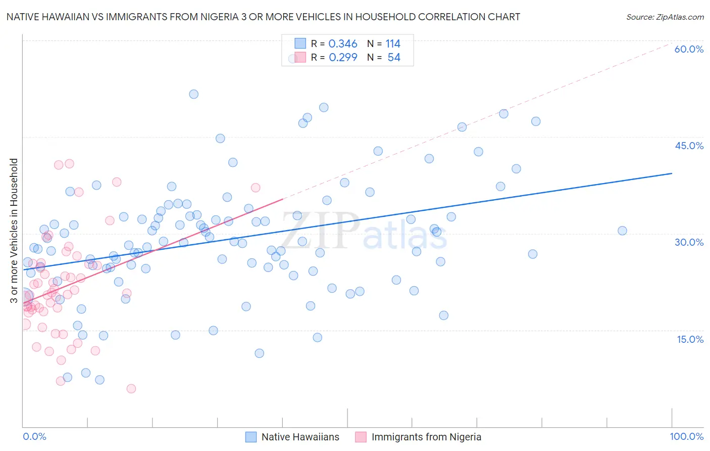 Native Hawaiian vs Immigrants from Nigeria 3 or more Vehicles in Household