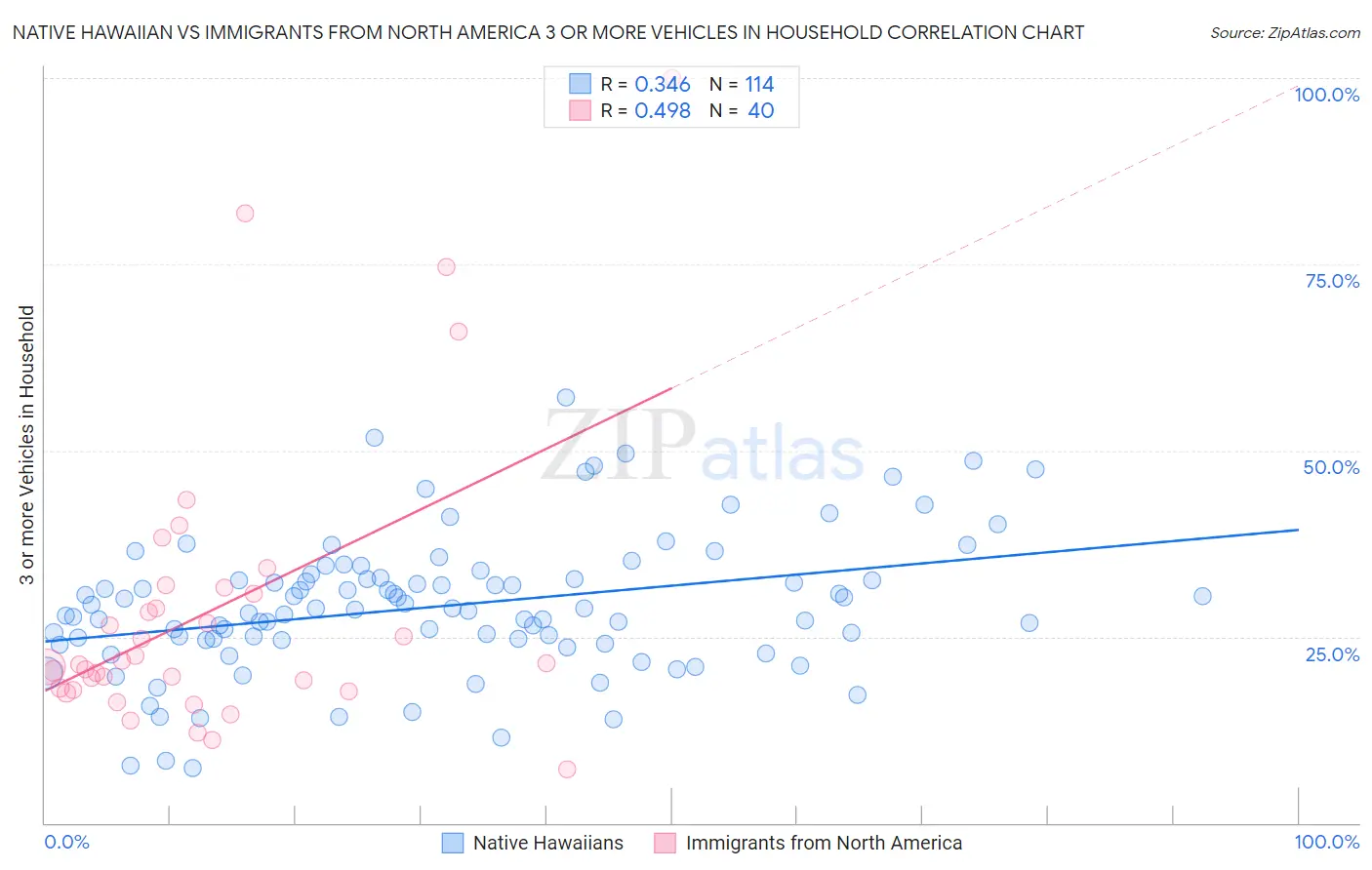 Native Hawaiian vs Immigrants from North America 3 or more Vehicles in Household