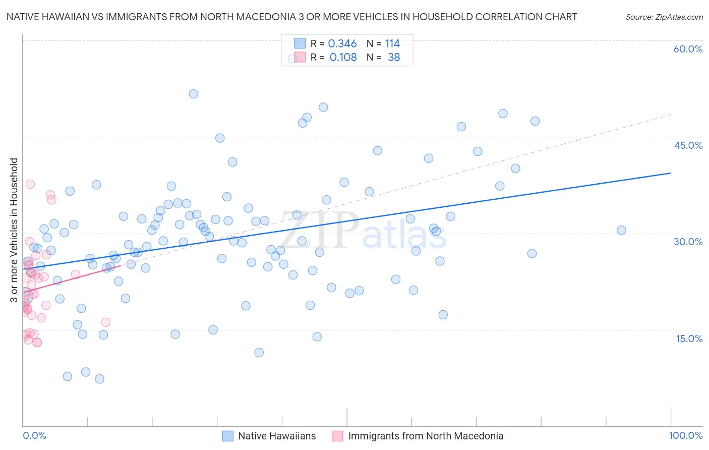 Native Hawaiian vs Immigrants from North Macedonia 3 or more Vehicles in Household