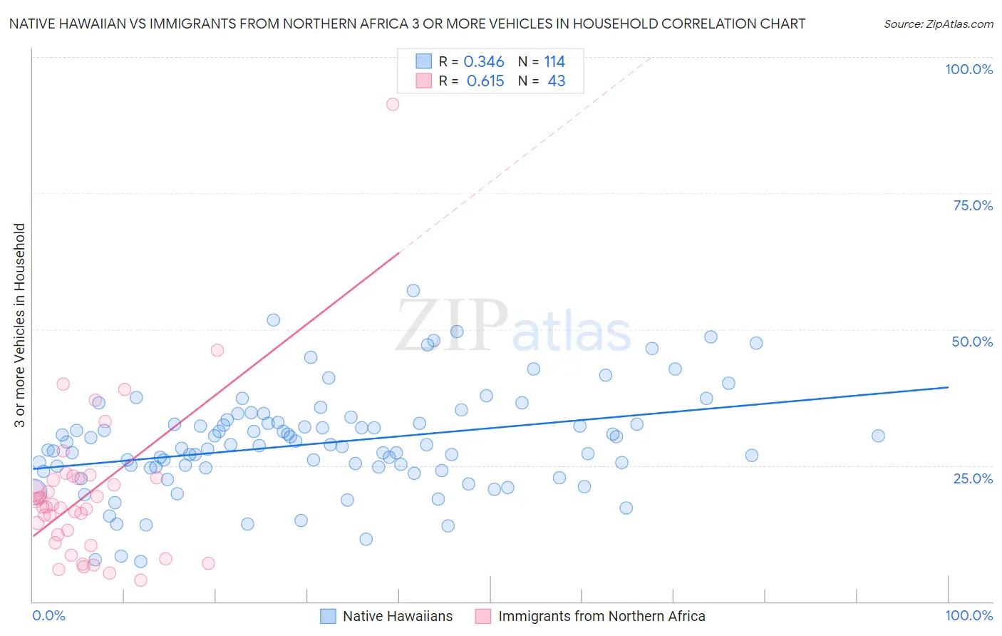 Native Hawaiian vs Immigrants from Northern Africa 3 or more Vehicles in Household