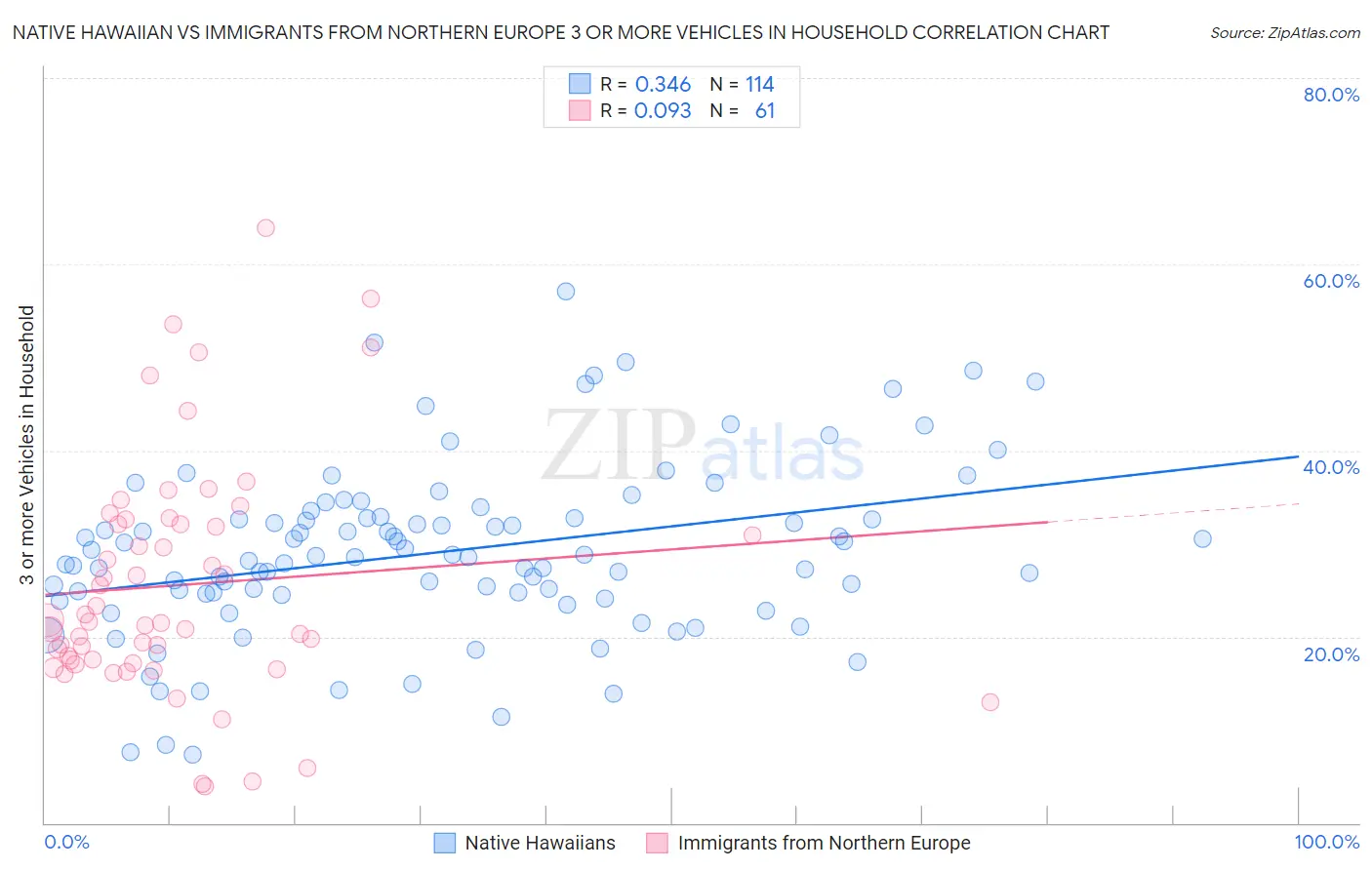 Native Hawaiian vs Immigrants from Northern Europe 3 or more Vehicles in Household