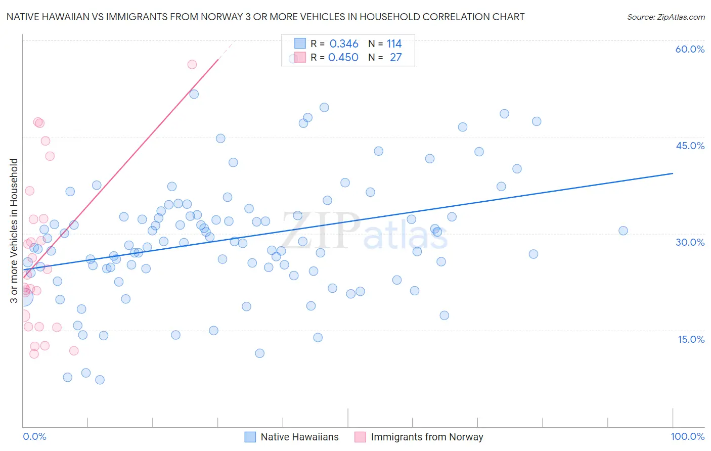 Native Hawaiian vs Immigrants from Norway 3 or more Vehicles in Household