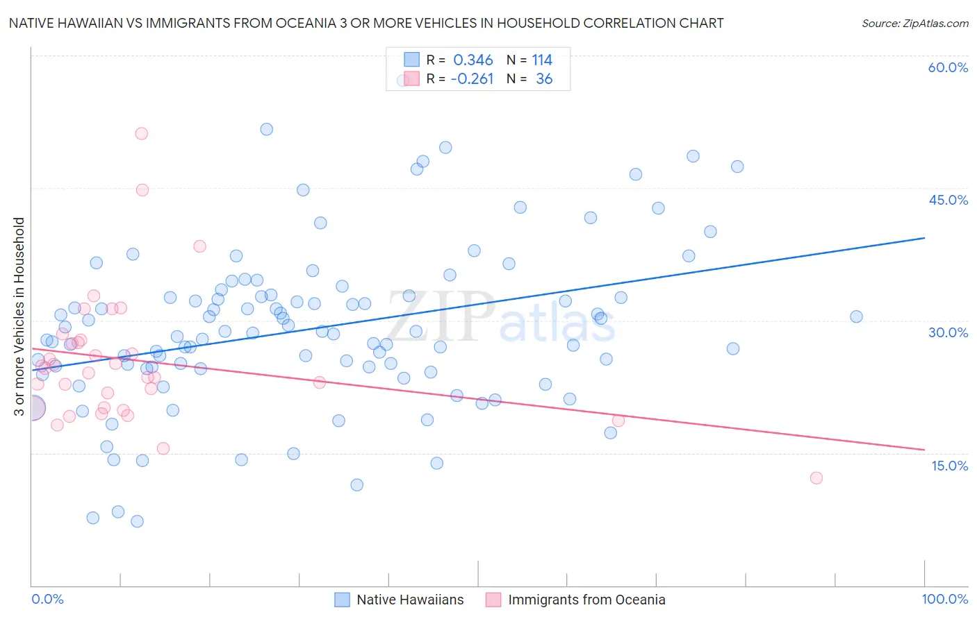 Native Hawaiian vs Immigrants from Oceania 3 or more Vehicles in Household